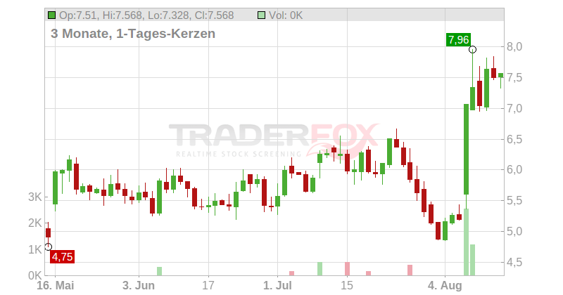 Emergent Biosolutions Inc. Chart