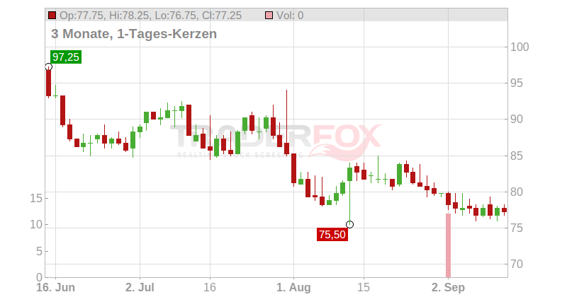 Euronet Worldwide Inc. Chart