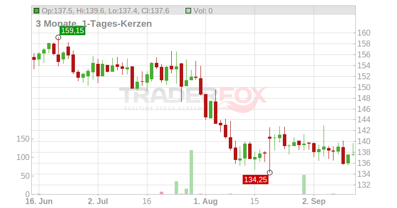 Jack Henry & Associates Inc. Chart