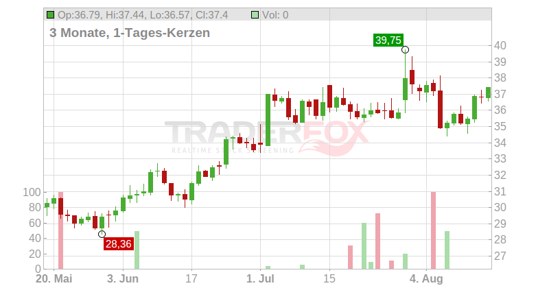 Ionis Pharmaceuticals Inc. Chart
