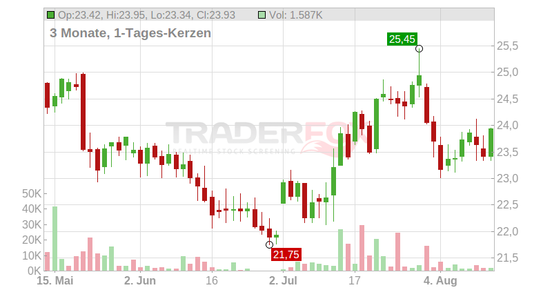 Kraft Heinz Co. Chart
