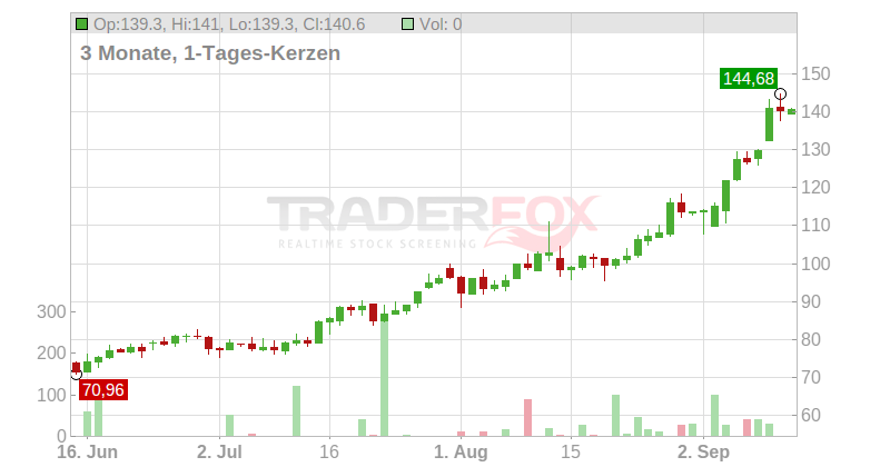 Lumentum Holdings Inc. Chart