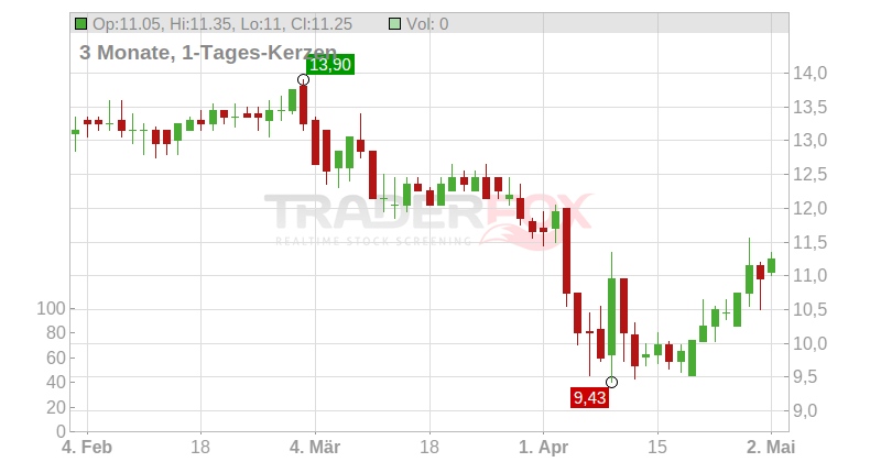 Navient Corp Chart
