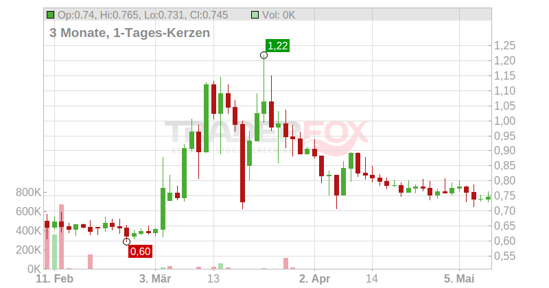 NetList Inc. Chart