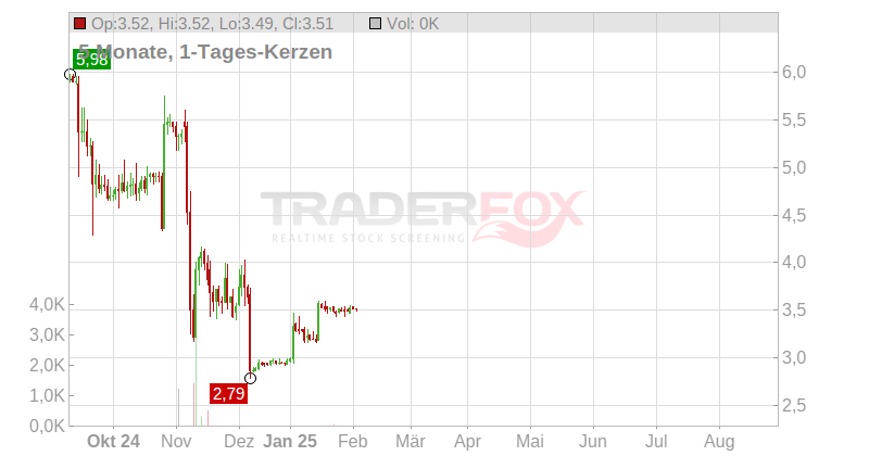 Revance Therapeutics, Inc. Chart