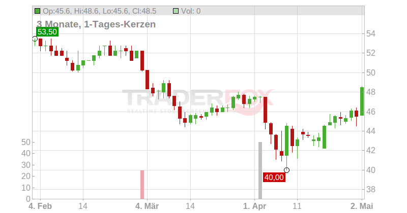 Silgan Holdings Inc. Chart