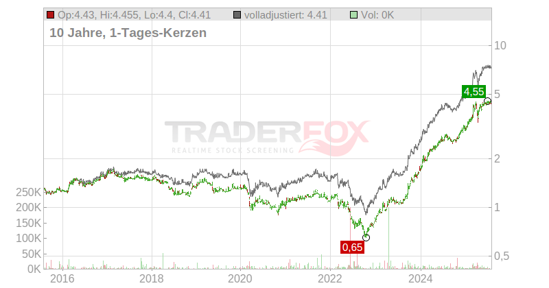 Magyar Telekom Telecommunications PLC Chart