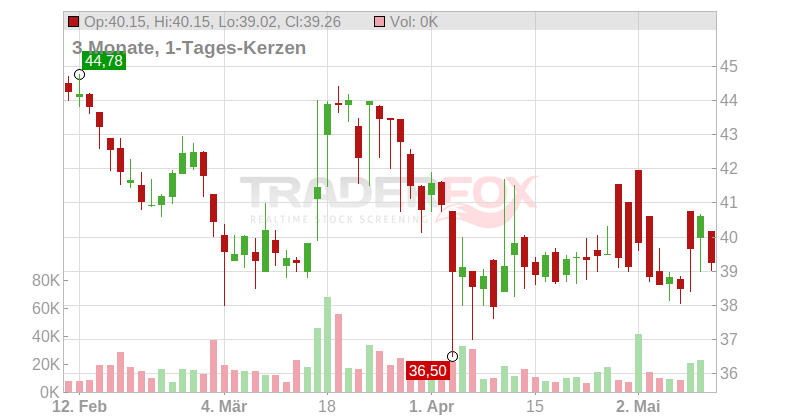 ARCTIC PAPER SA ZY 1 Chart