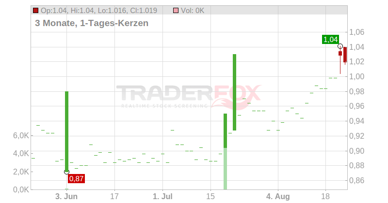 Globe Trade Centre S.A. Chart