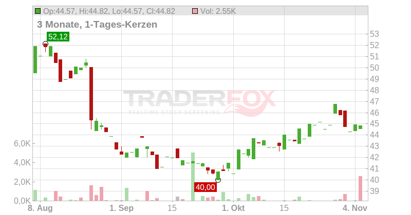 Bank Pekao S.A. Chart