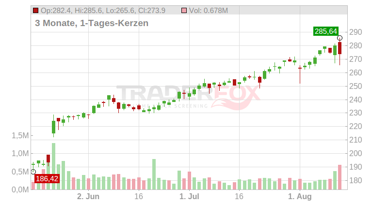 Dycom Industries Inc. Chart