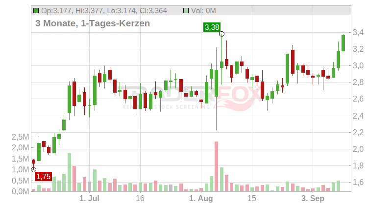 Fuel Technologies Inc. Chart