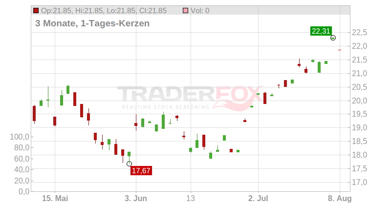 Koc Holding A.S. (ADRs) Chart