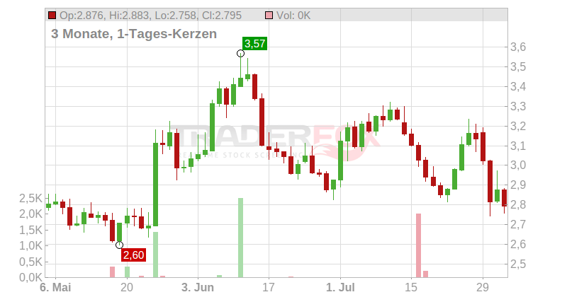EuroAPI SAS Chart