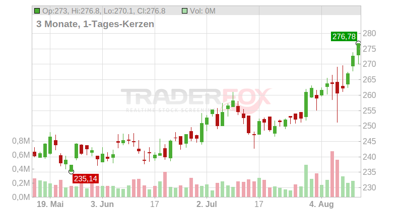 Watts Water Technologies Inc. Chart