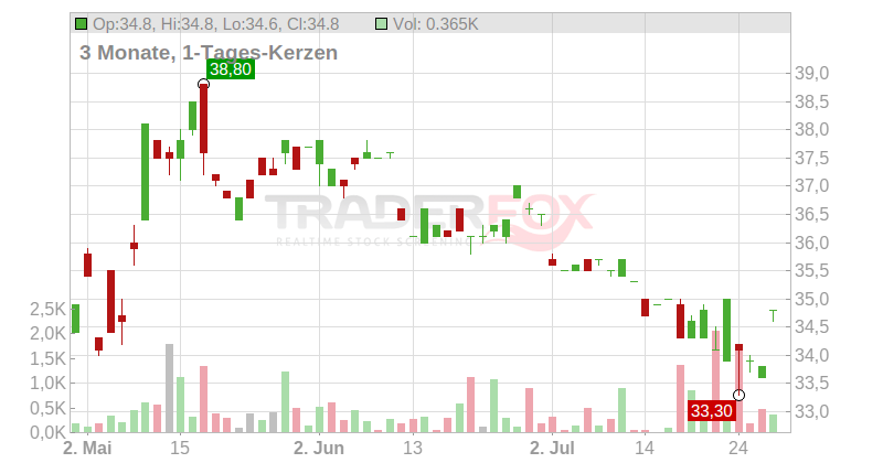 Larsen and Toubro Ltd. (GDRs) Chart