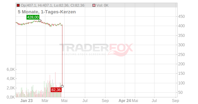 Luzerner Kantonalbank AG Chart