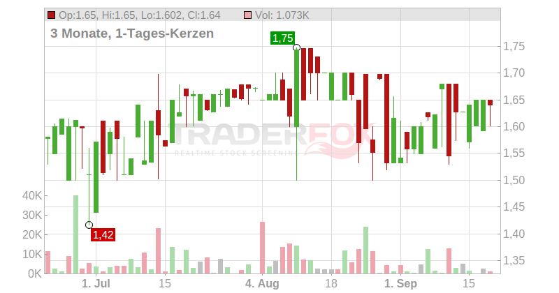 HOCN SF 10 Chart