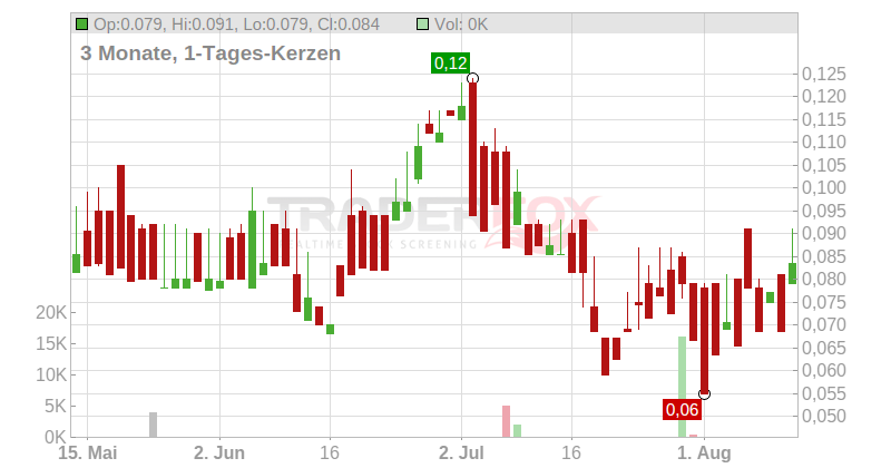 Stria Lithium Inc. Chart