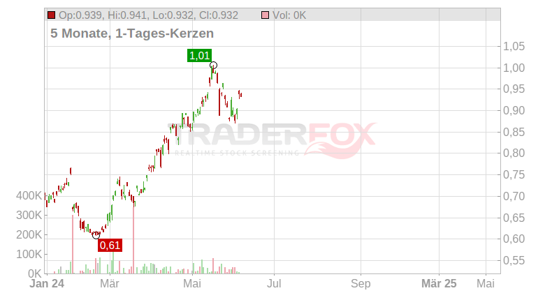 Silver Lake Resources Ltd. Chart