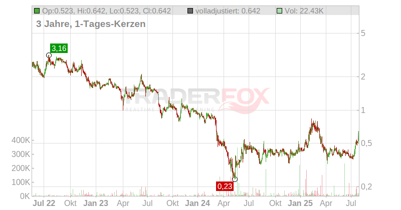 Graphene Manufacturing Group Ltd. Chart