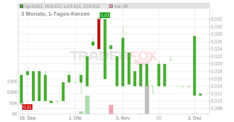Arcadia Minerals Ltd. Chart