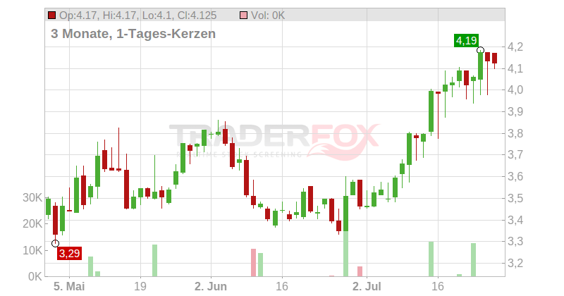 UNIFIEDPOST GRP S.A./N.V. Chart