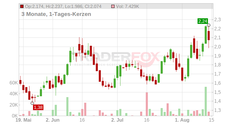 Borr Drilling Ltd. Chart
