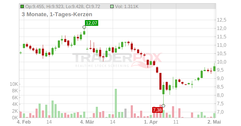2020 Bulkers Ltd. Chart