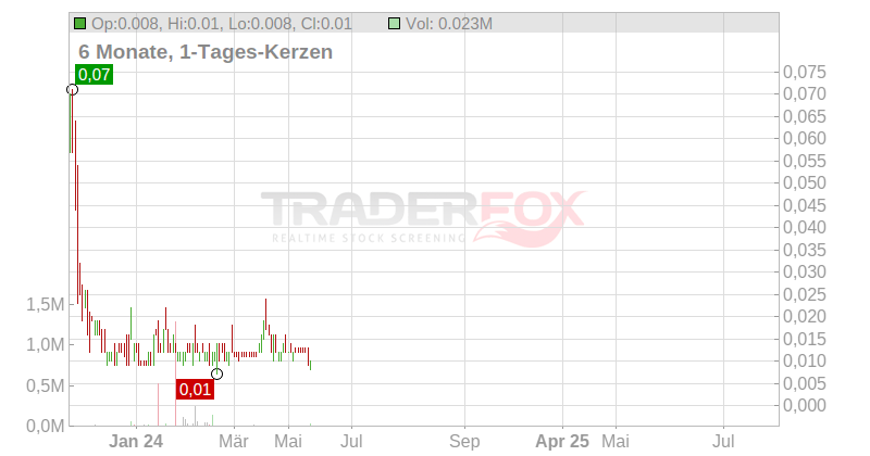 Cognetivity Neurosciences Ltd. Chart