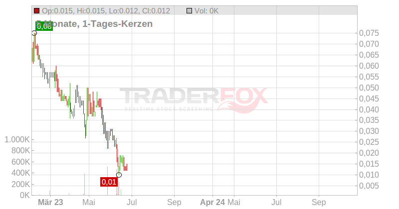 GoldHaven Resources Corp. Chart