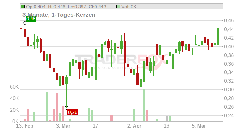 ImmunoPrecise Antibodies Ltd. Chart