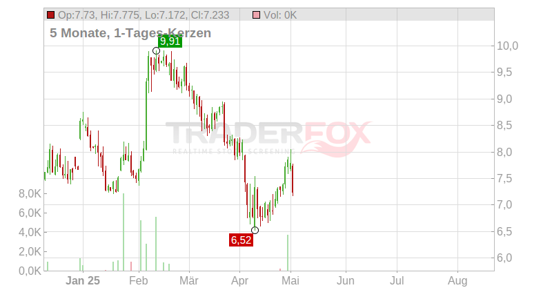 Lions Gate Entertainment Corp. (Class A) Chart