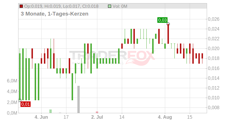 Nobel Resources Corp. Chart