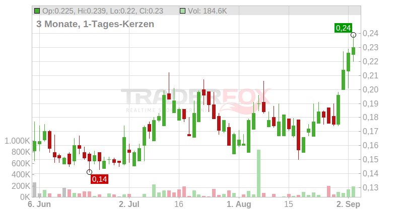 Outcrop Silver & Gold Corp. Chart