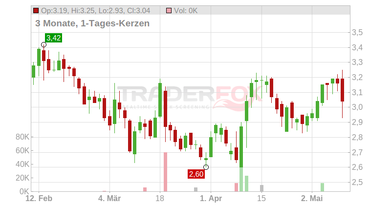 RUPERT RESOURCES LTD Chart