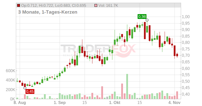 Sierra Madre Gold and Silver Ltd. Chart
