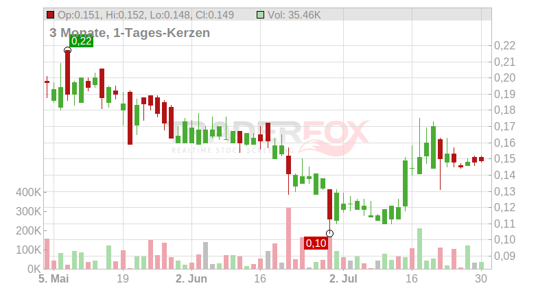 Unidoc Health Corp. Chart