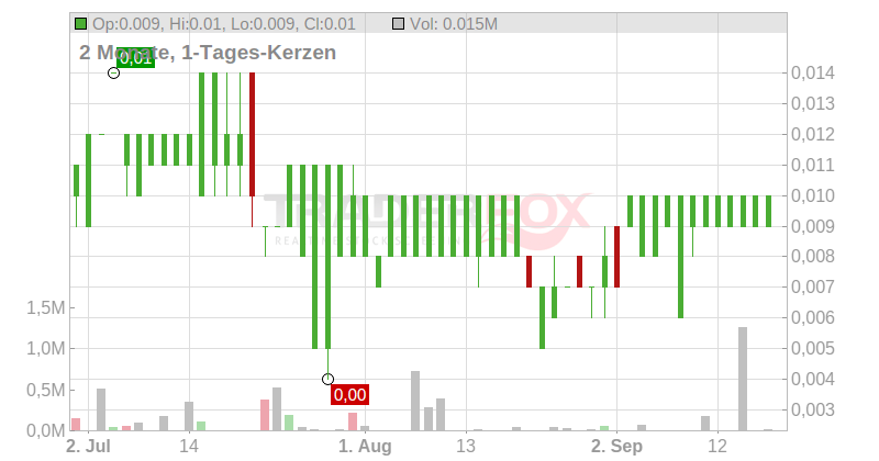 YUMY CANDY COMPANY INC. Chart