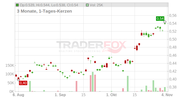 CHINA STHN AIRL.CO. H YC1 Chart