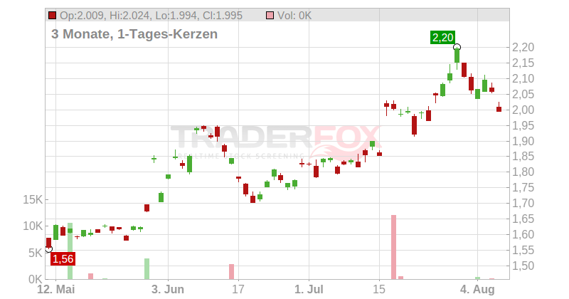 Shanghai Fos.Pharma. (Gr.) Co. Ltd. Chart