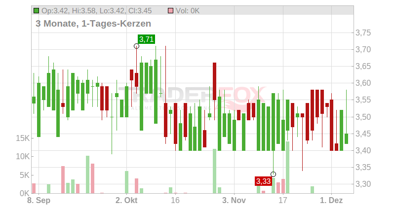 Quirin Privatbank AG Chart