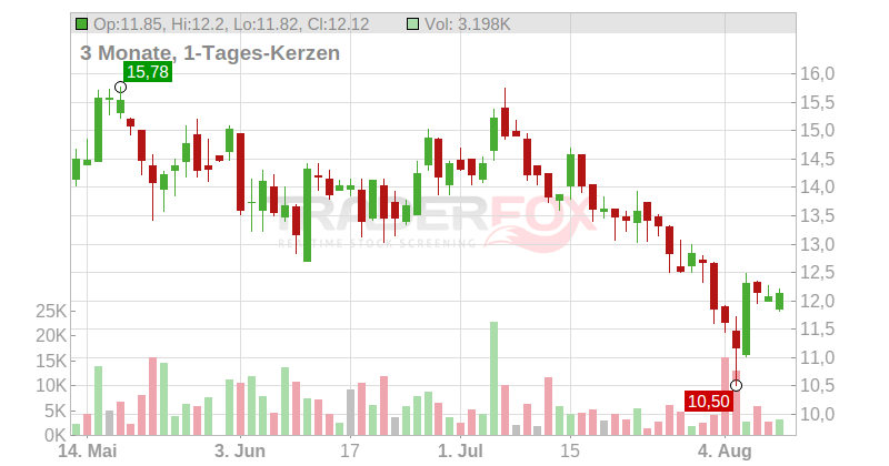 CeoTronics AG Chart
