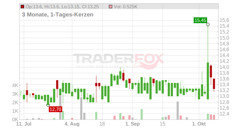 ECOTEL COMMUNICATION AG Chart