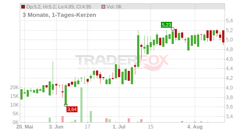 FAMICORD AG Chart