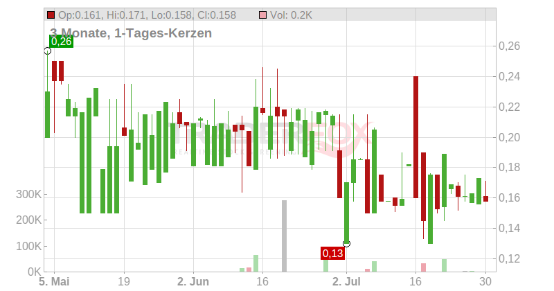 Accentro Real Estate AG Chart