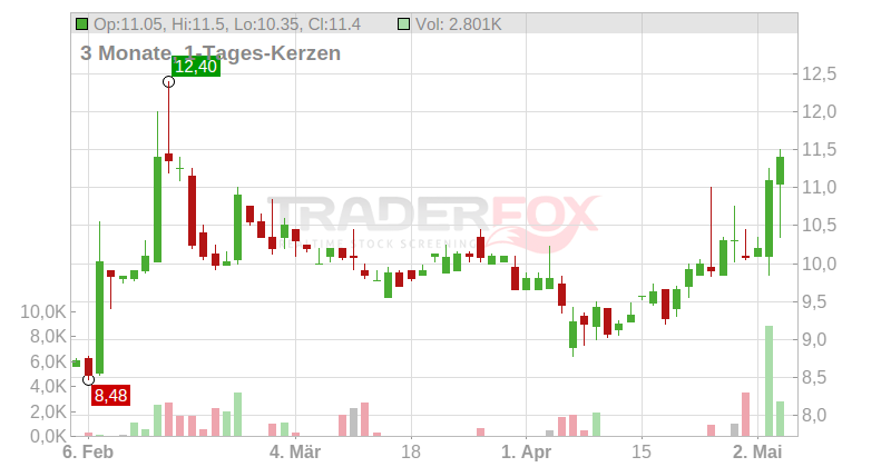 DocCheck AG Chart