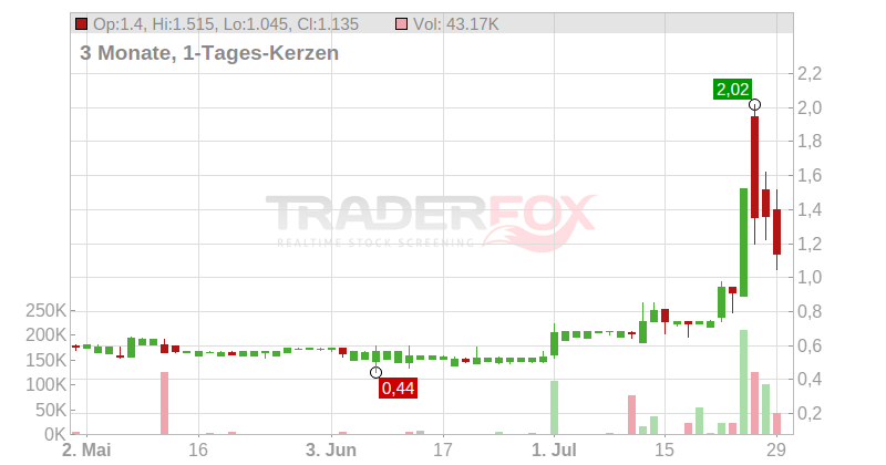 The Payments Group Holding GmbH & Co. KGaA Chart