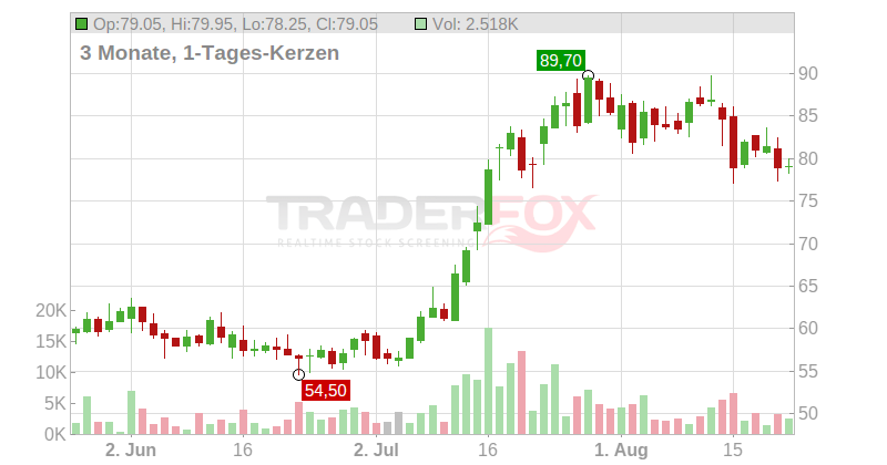 Friedrich Vorwerk Group SE Chart
