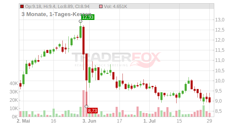 PLATFORM GRP AG INH O.N. Chart